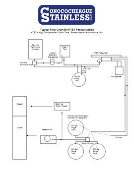 HTST Flow Chart