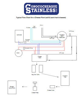  Cheese Plant Flow Chart