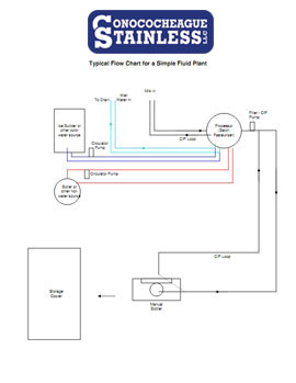 Simple Fluid Pasteurization Flow Chart