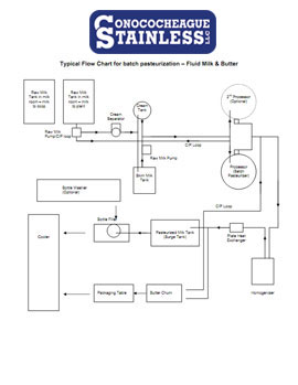 Vat Pasteurization Flow Chart